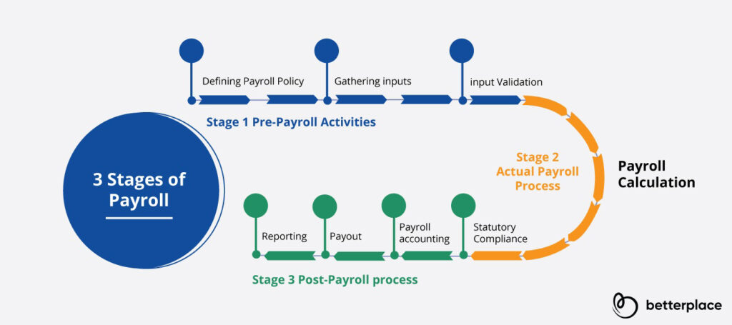 A step-by-step explanation of Payroll Processing in India
